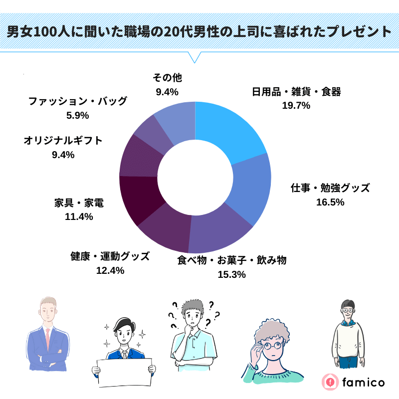 男女100人に聞いた職場の20代男性の上司に喜ばれたプレゼント