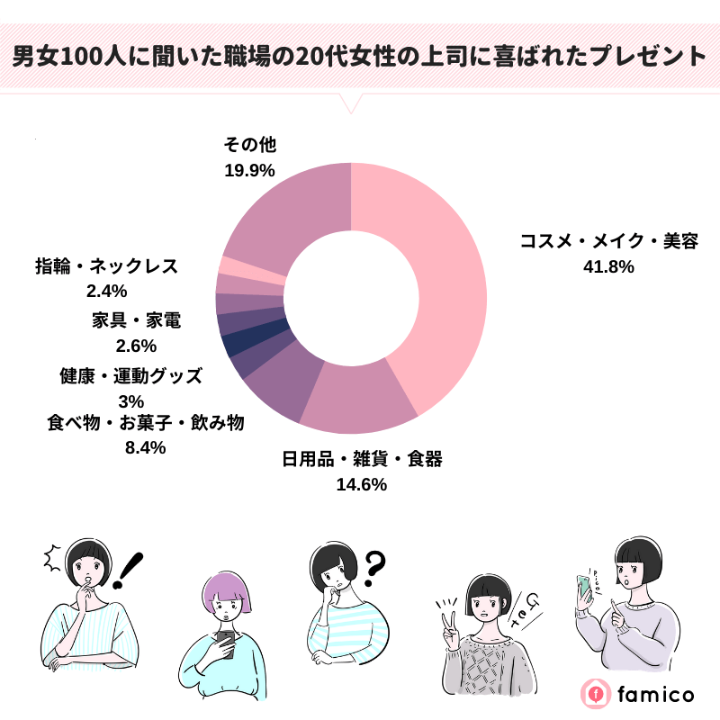 男女100人に聞いた職場の20代女性の上司に喜ばれたプレゼント