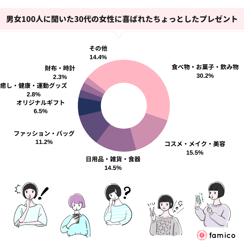 男女100人に聞いた30代の女性に喜ばれたちょっとしたプレゼント