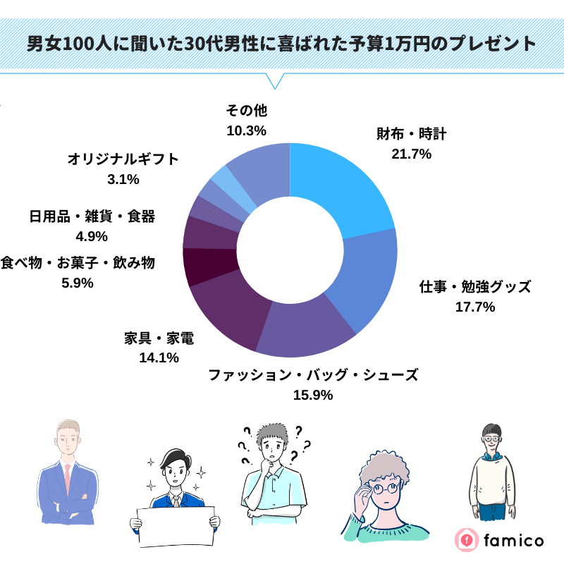 男女100人に聞いた30代男性に喜ばれた予算1万円のプレゼント