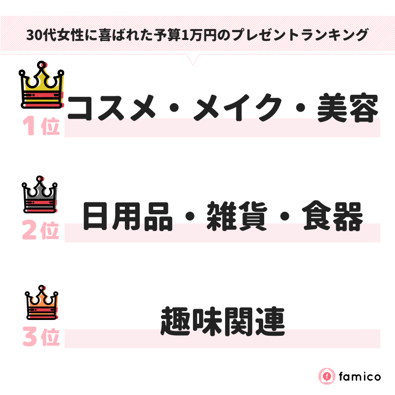 30代女性に喜ばれた予算1万円のプレゼントランキング