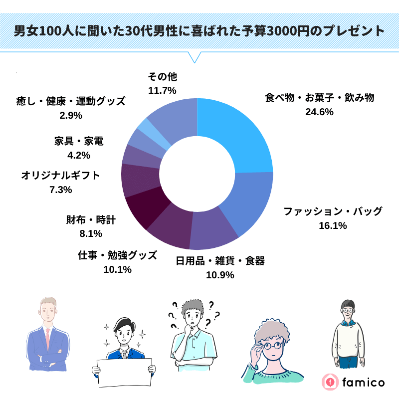 男女100人に聞いた30代男性に喜ばれた予算3000円のプレゼント