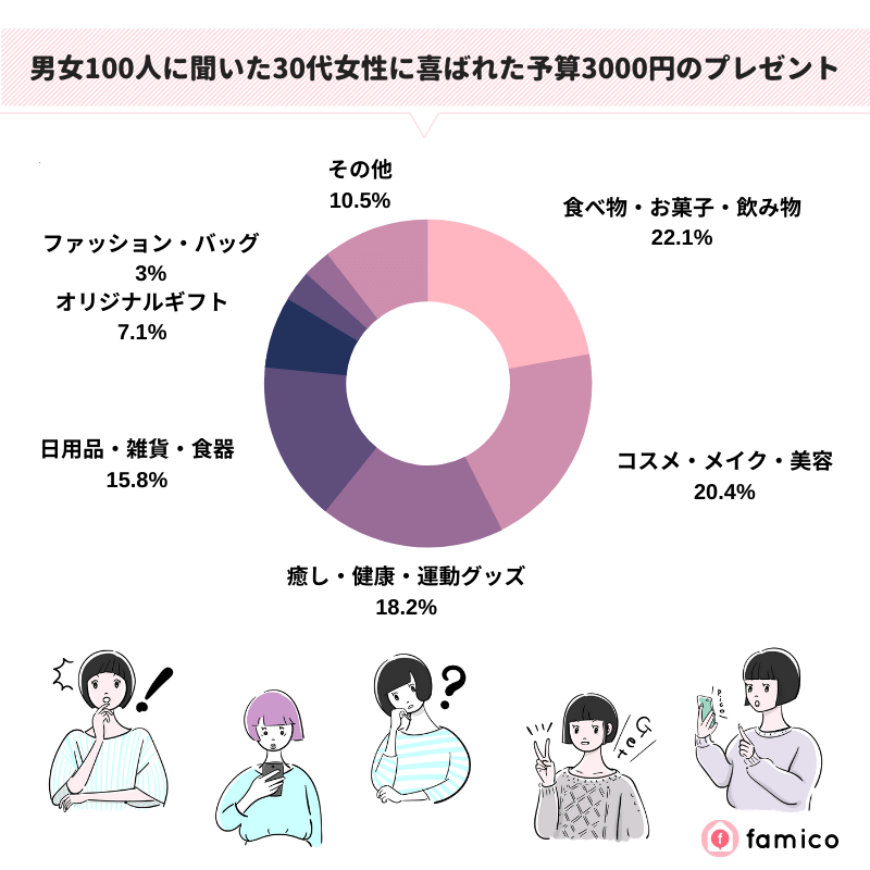 男女100人に聞いた30代女性に喜ばれた予算3000円のプレゼント