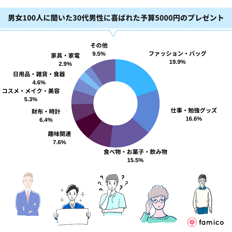 男女100人に聞いた30代男性に喜ばれた予算5000円のプレゼント