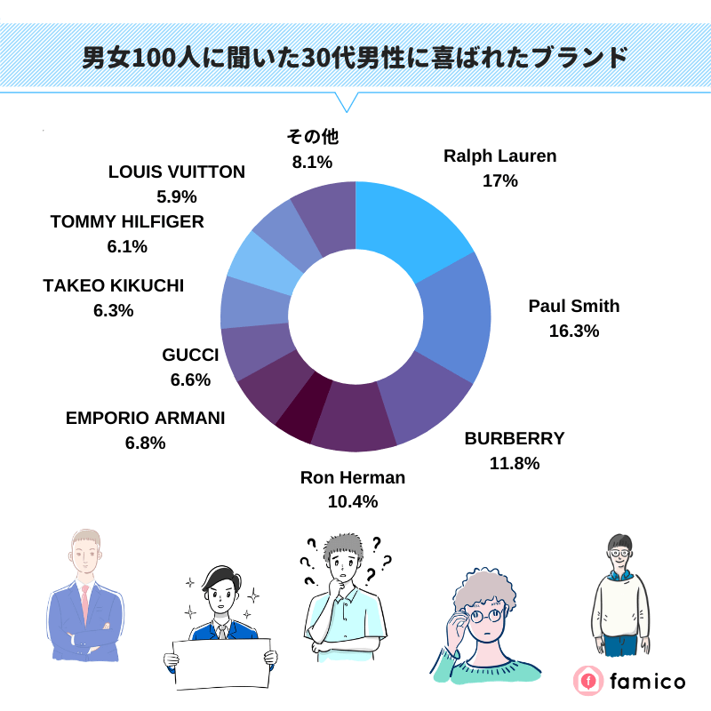 男女100人に聞いた30代男性に喜ばれたブランド