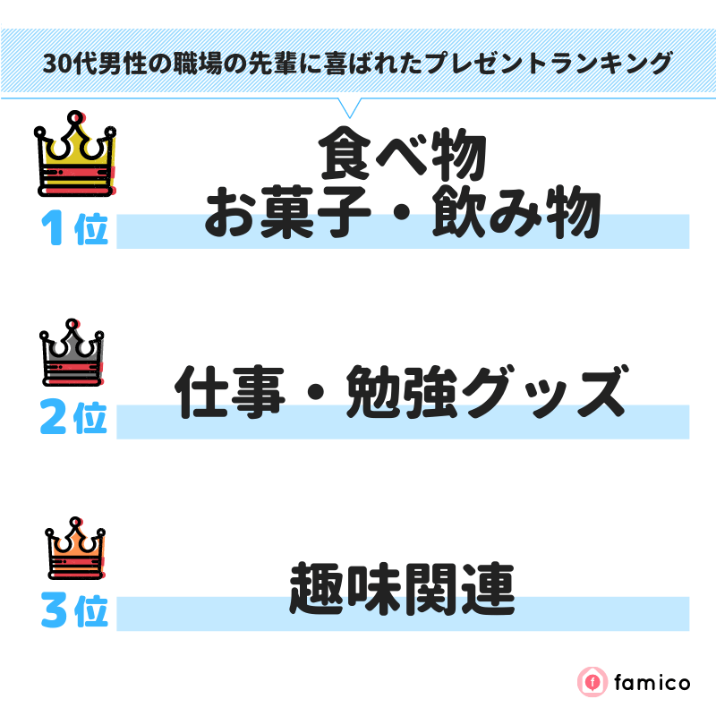 30代男性の職場の先輩に喜ばれたプレゼントランキング