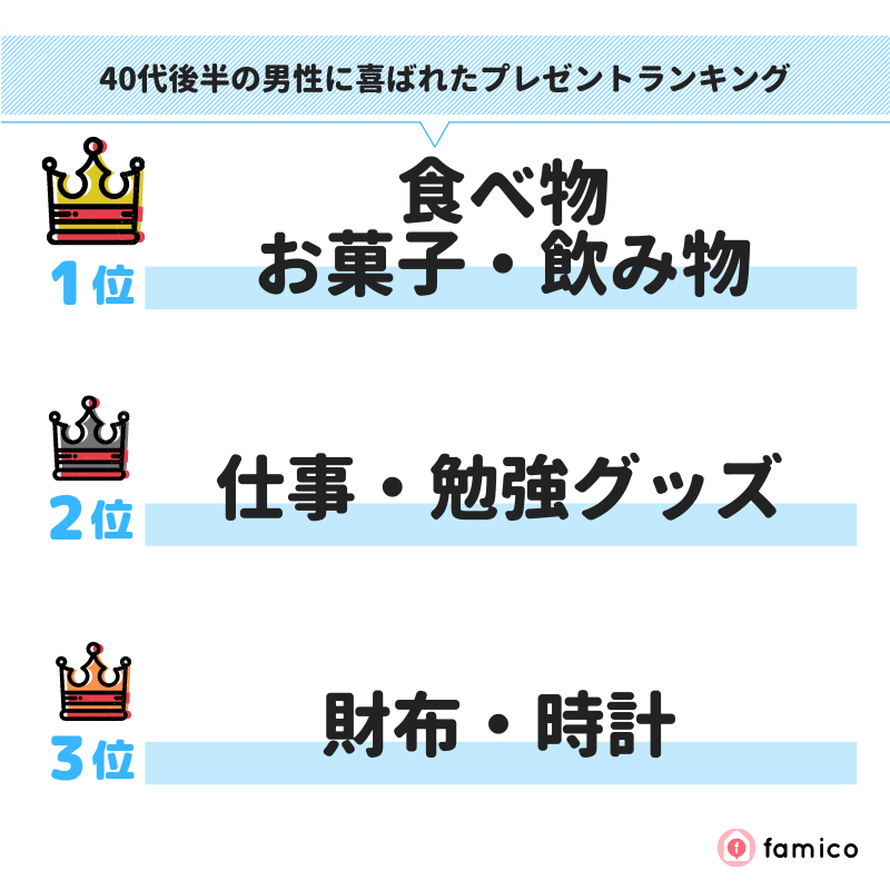 40代後半の男性に喜ばれたプレゼントランキング