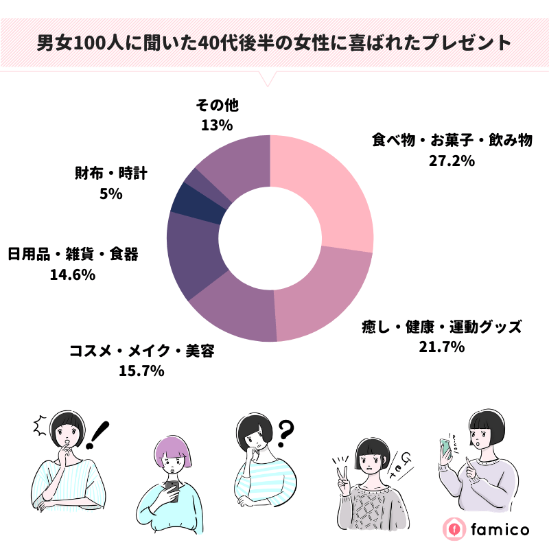 男女100人に聞いた40代後半の女性に喜ばれたプレゼント