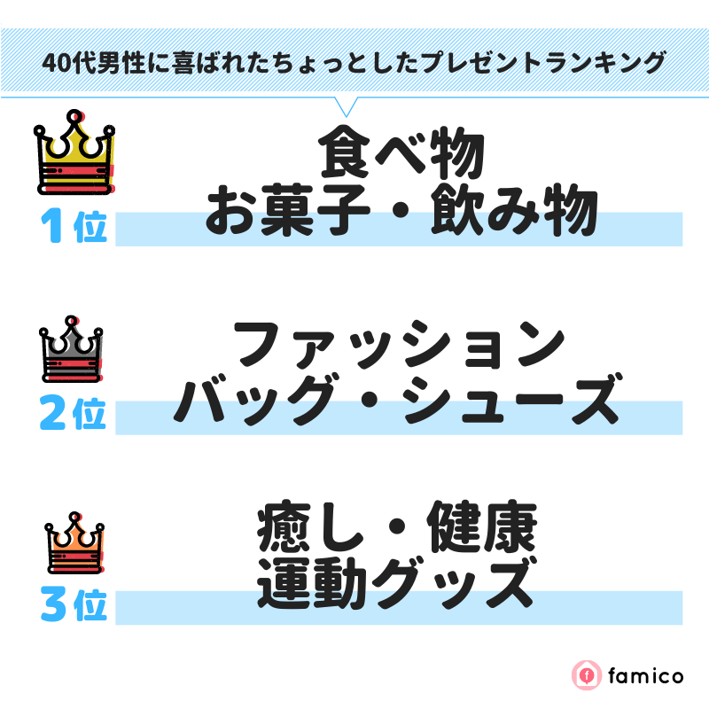 40代男性に喜ばれたちょっとしたプレゼントランキング