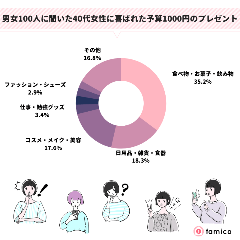 男女100人に聞いた40代女性に喜ばれた予算1000円のプレゼント