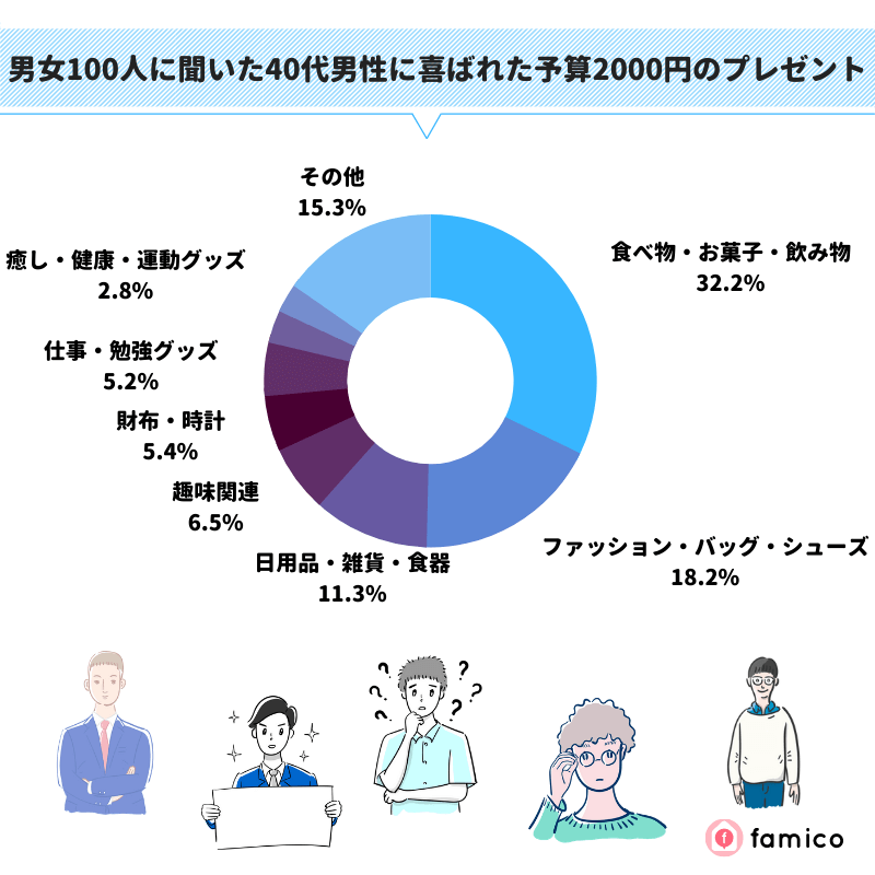 男女100人に聞いた40代男性に喜ばれた予算2000円のプレゼント