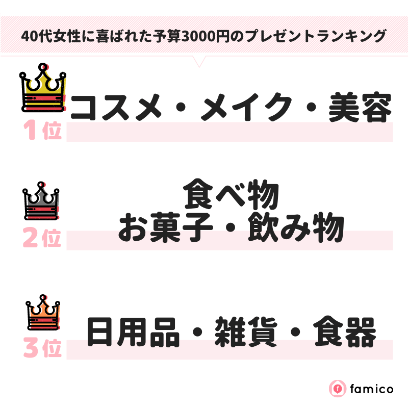 40代女性に喜ばれた予算3000円のプレゼントランキング