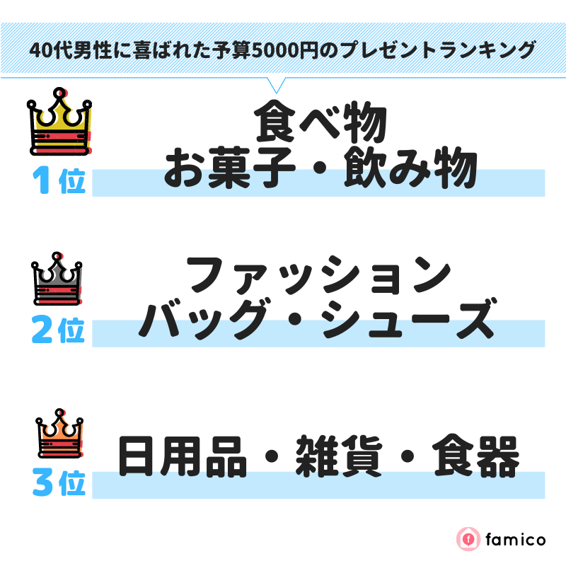 40代男性に喜ばれた予算5000円のプレゼントランキング