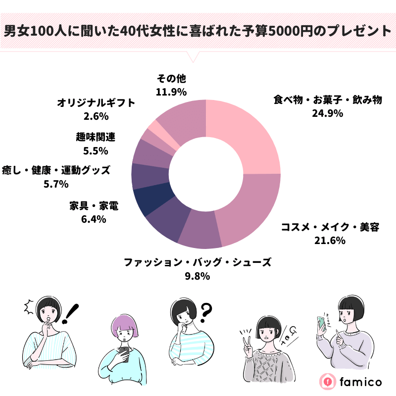 男女100人に聞いた40代女性に喜ばれた予算5000円のプレゼント