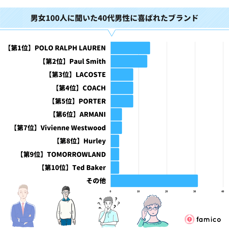 男女100人に聞いた40代男性に喜ばれたブランド