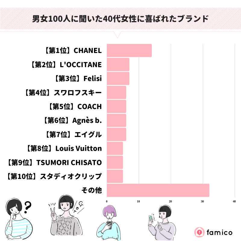 男女100人に聞いた40代女性に喜ばれたブランド