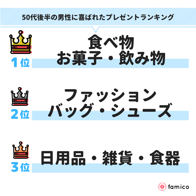 50代後半の男性に喜ばれたプレゼントランキング