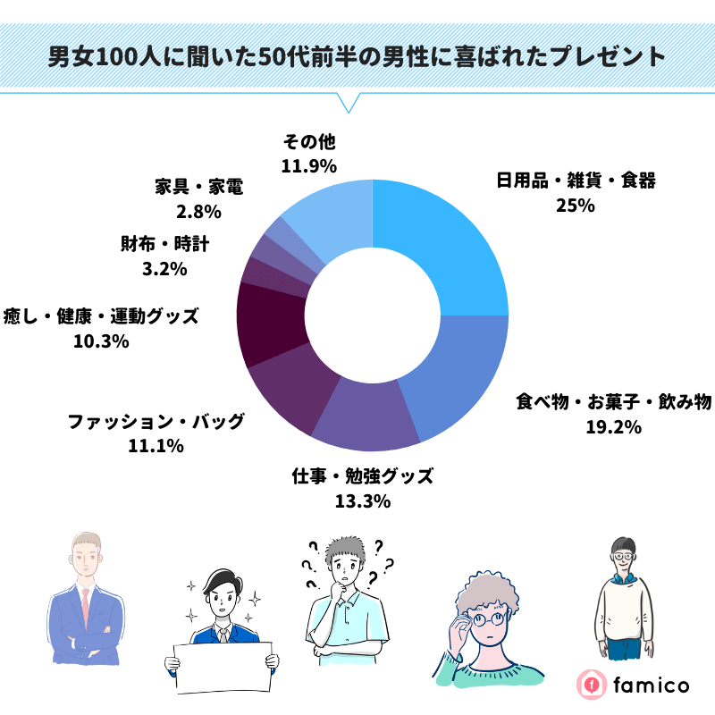 男女100人に聞いた50代前半の男性に喜ばれたプレゼント