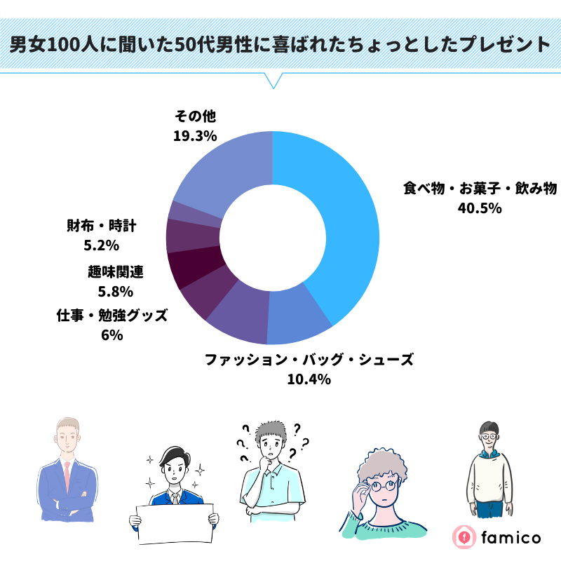 男女100人に聞いた50代の女性に喜ばれたちょっとしたプレゼント