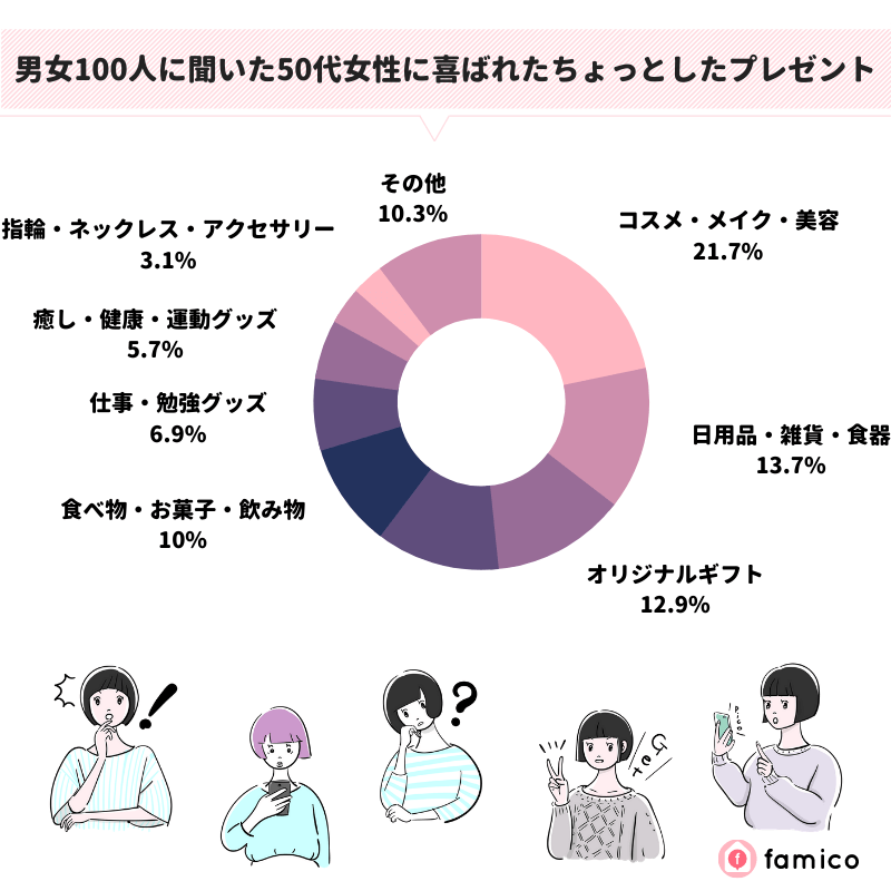 男女100人に聞いた50代の女性に喜ばれたちょっとしたプレゼント