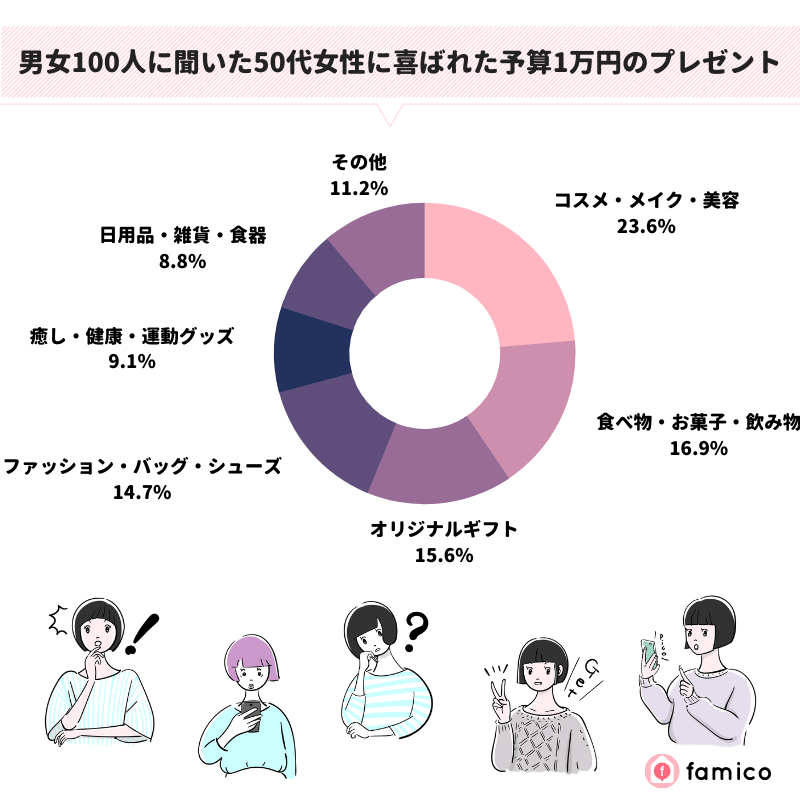 男女100人に聞いた50代女性に喜ばれた予算1万円のプレゼント