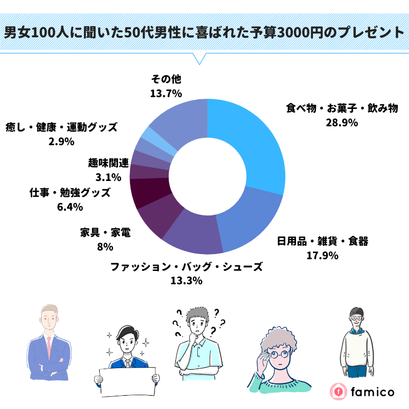 男女100人に聞いた50代男性に喜ばれた予算3000円のプレゼント