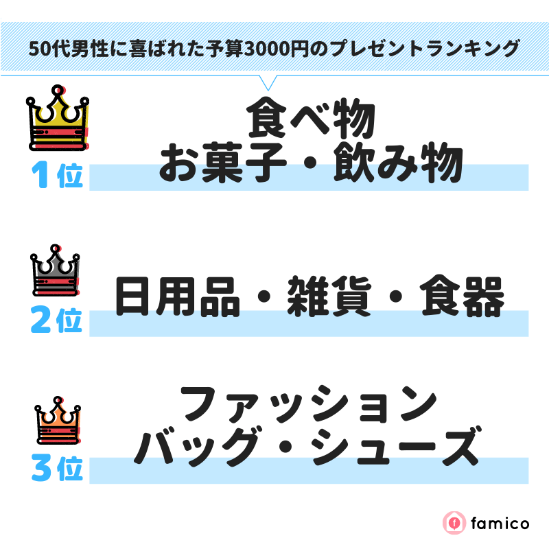 50代男性に喜ばれた予算3000円のプレゼントランキング