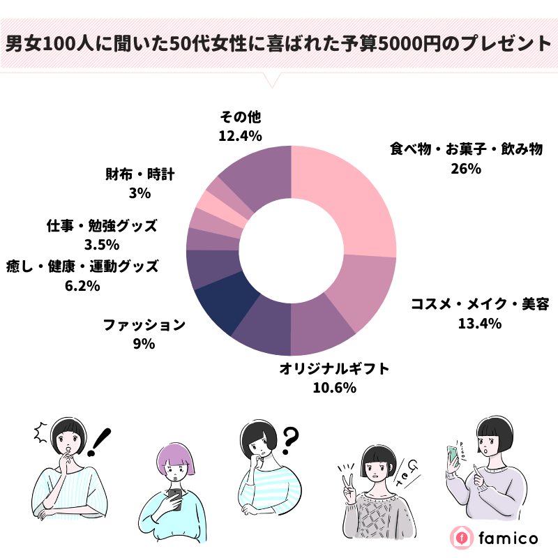 男女100人に聞いた50代女性に喜ばれた予算5000円のプレゼント