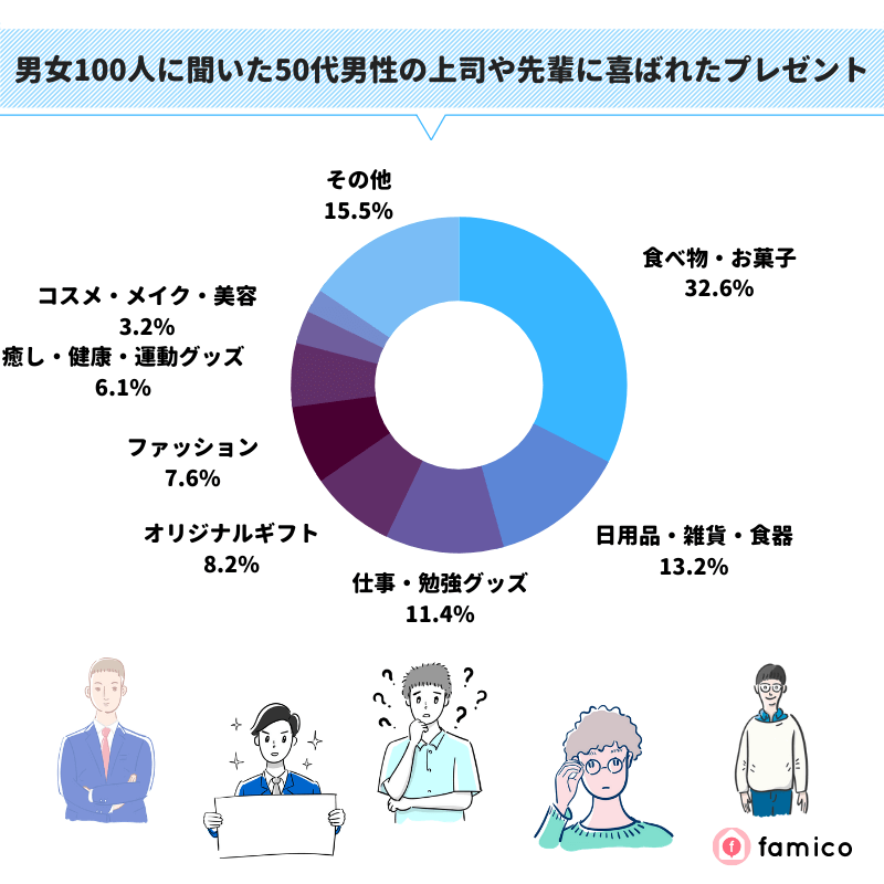 男女100人に聞いた50代男性の上司や先輩に喜ばれたプレゼント