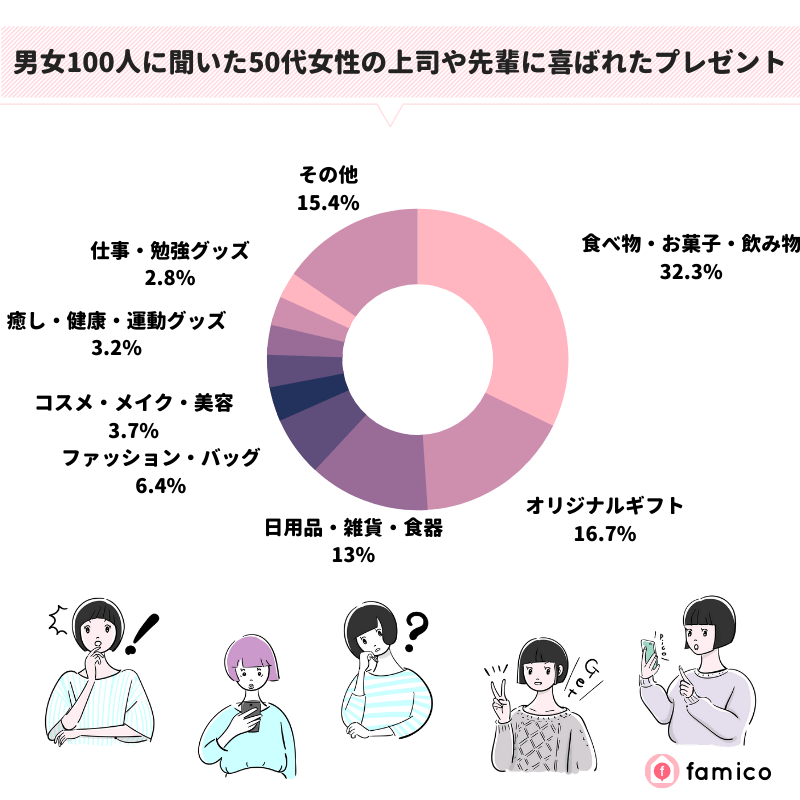 男女100人に聞いた50代女性の上司や先輩に喜ばれたプレゼント