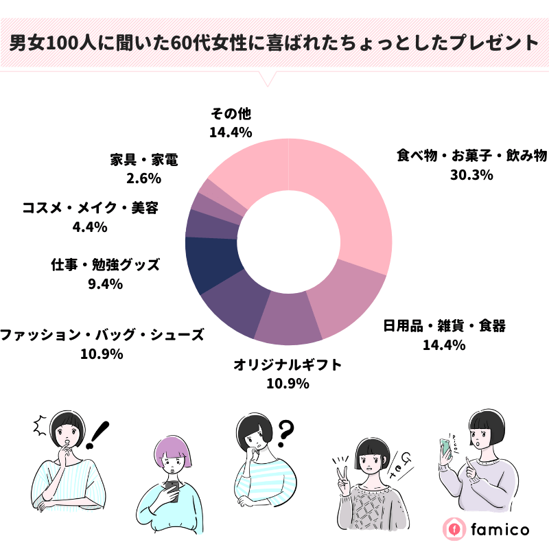 男女100人に聞いた60代女性に喜ばれたちょっとしたプレゼント