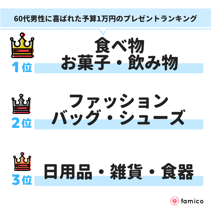 60代男性に喜ばれた予算1万円のプレゼントランキング