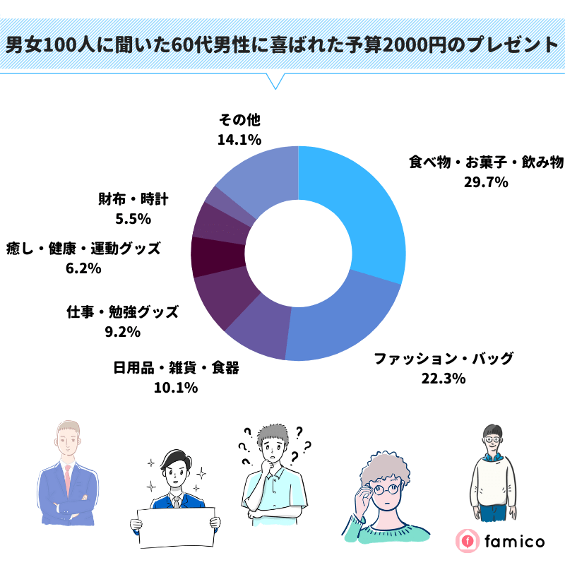 男女100人に聞いた60代男性に喜ばれた予算2000円のプレゼント