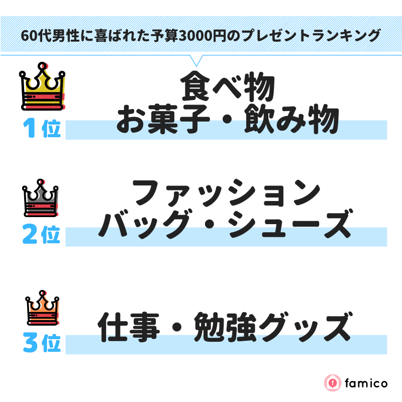 60代男性に喜ばれた予算3000円のプレゼントランキング