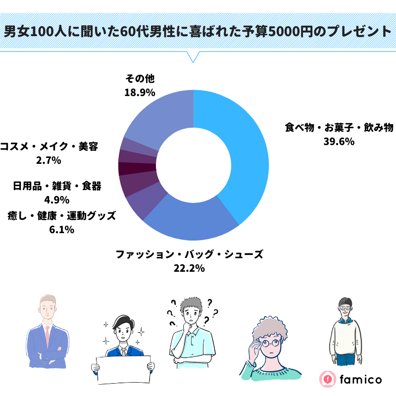 男女100人に聞いた60代男性に喜ばれた予算5000円のプレゼント