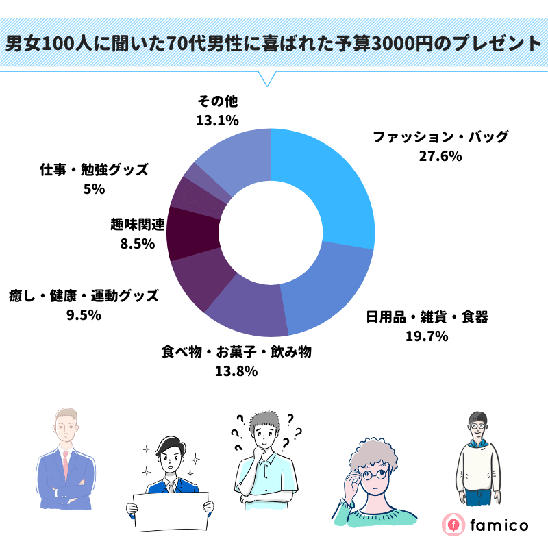 男女100人に聞いた70代男性に喜ばれた予算3000円のプレゼント