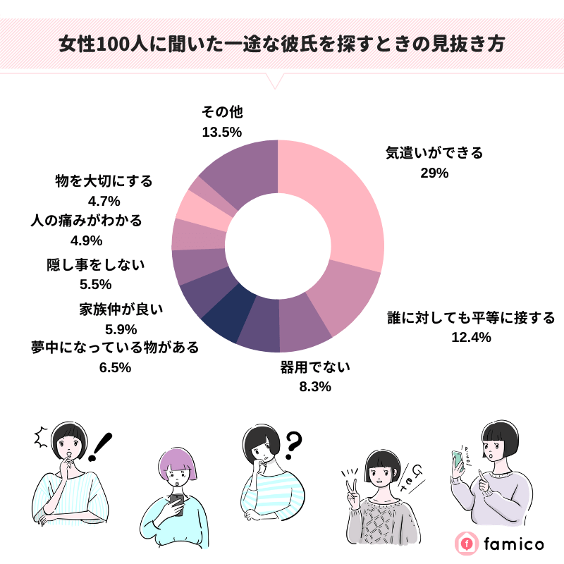 女性100人に聞いた一途な彼氏を探すときの見抜き方