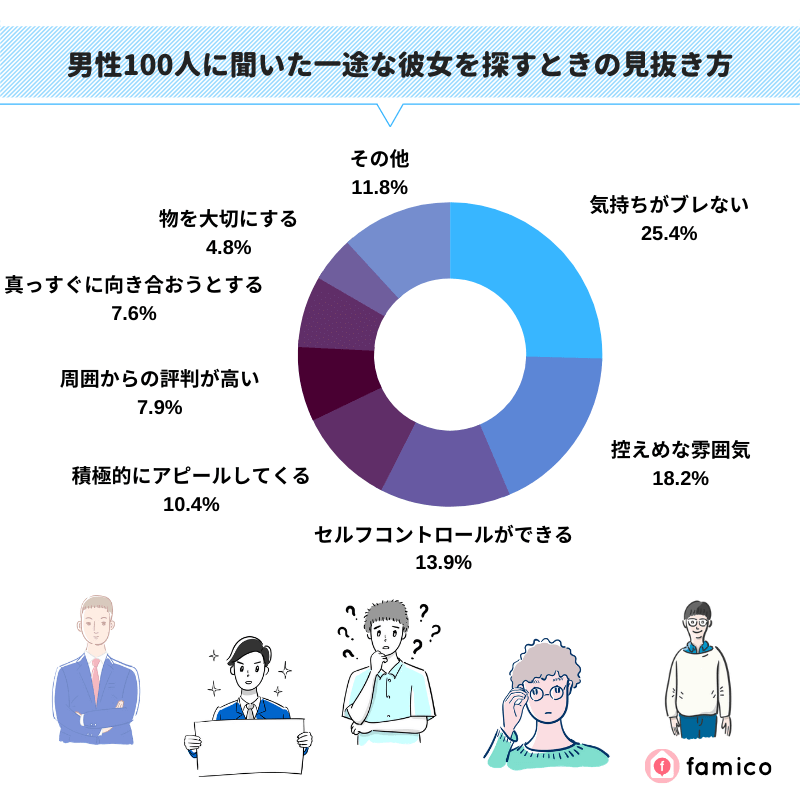 男性100人に聞いた一途な彼女を探すときの見抜き方