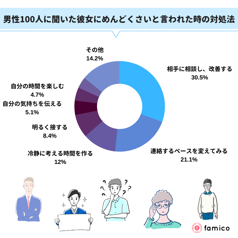 男性100人に聞いた彼女にめんどくさいと言われた時の対処法