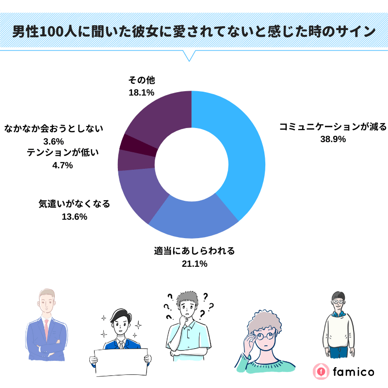 男性100人に聞いた彼女に愛されてないと感じた時のサイン