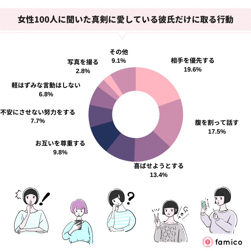 女性100人に聞いた真剣に愛している彼氏だけに取る行動