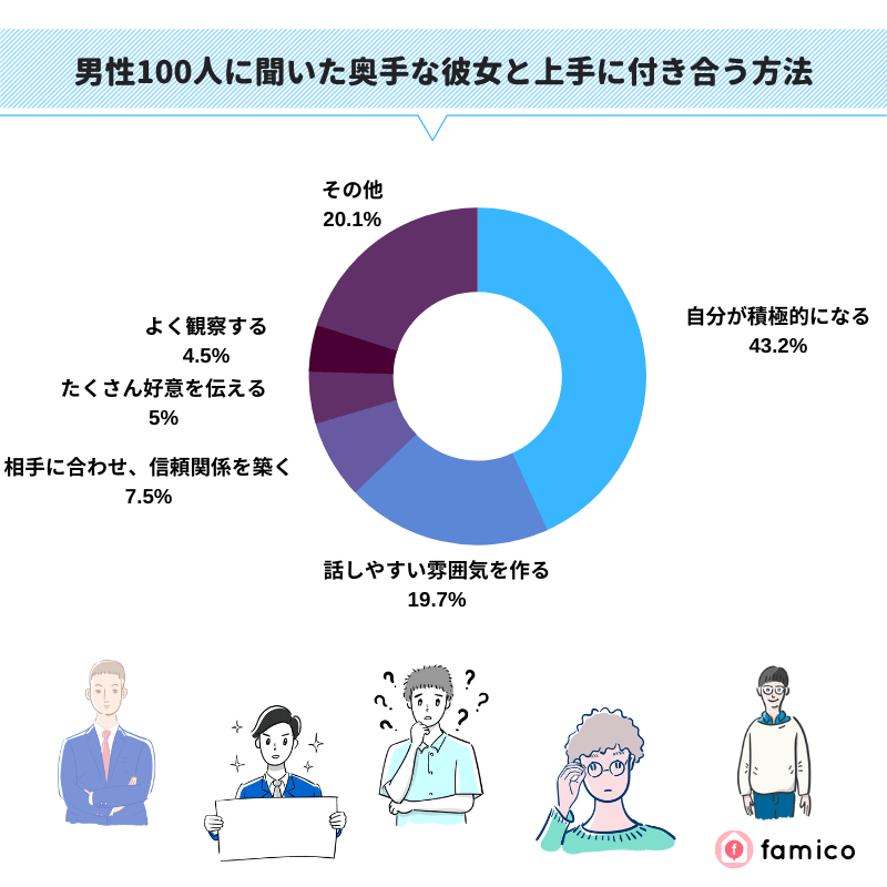 男性100人に聞いた奥手な彼女と上手に付き合う方法