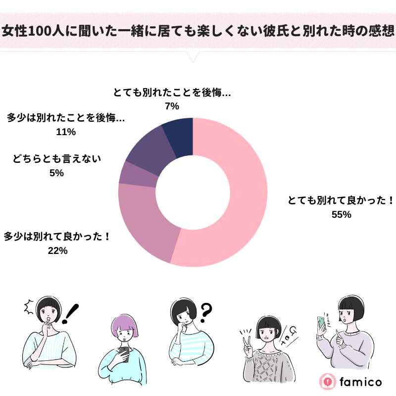 女性100人に聞いた一緒に居ても楽しくない彼氏と別れた時の感想