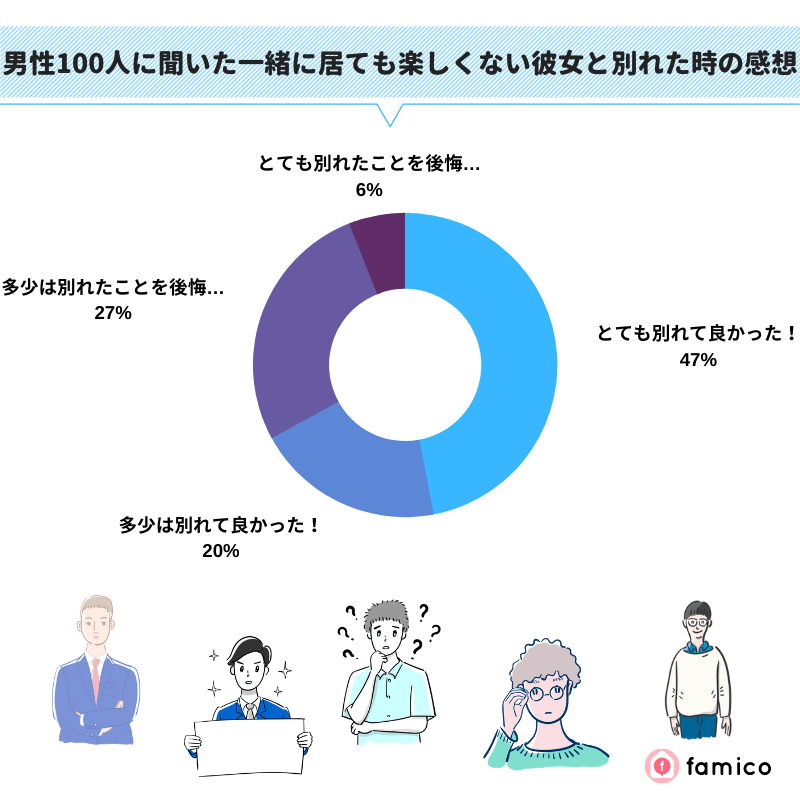 男性100人に聞いた一緒に居ても楽しくない彼女と別れた時の感想