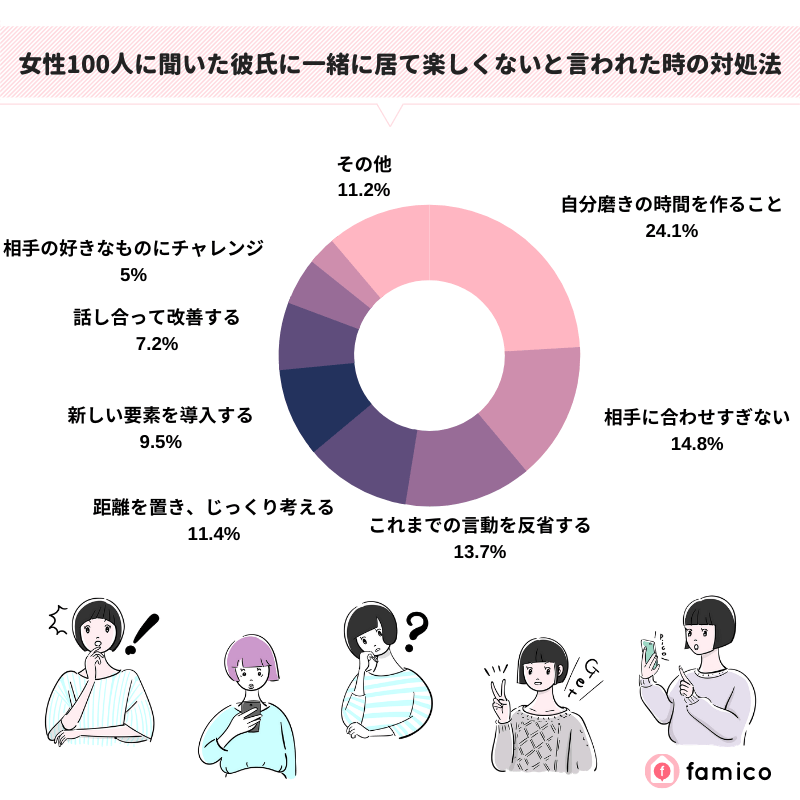 女性100人に聞いた彼氏に楽しくないと言われた時の対処法