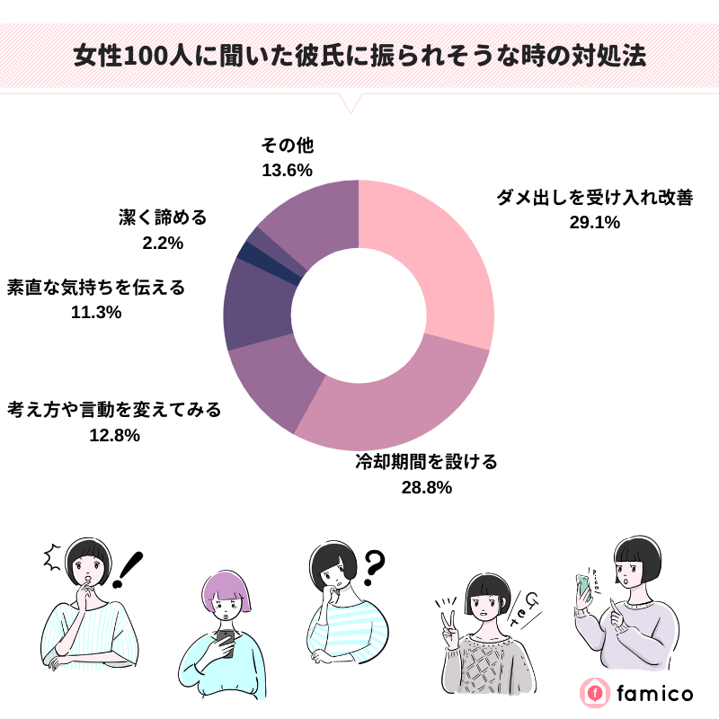 女性100人に聞いた彼氏に振られそうな時の対処法