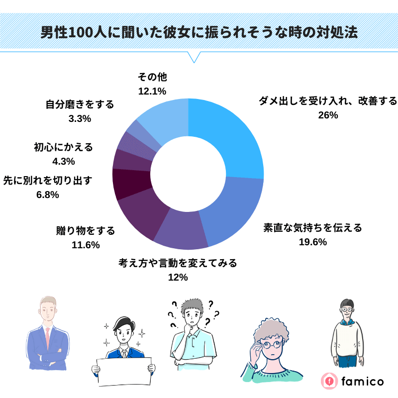 男性100人に聞いた彼女に振られそうな時の対処法