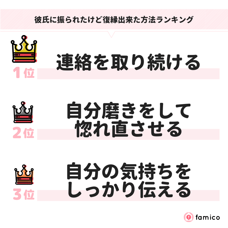 彼氏に振られたけど復縁出来た方法ランキング