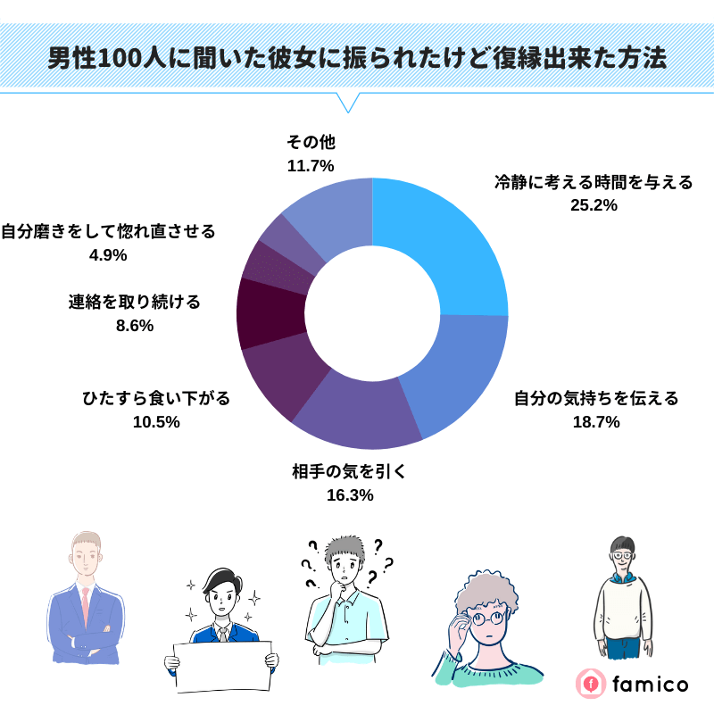 男性100人に聞いた彼女に振られたけど復縁出来た方法