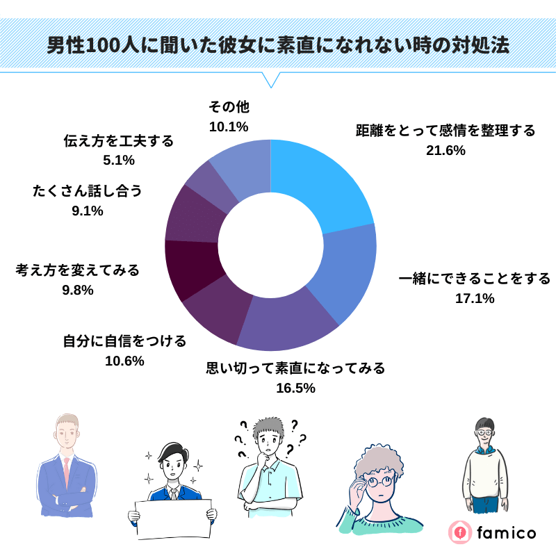 男性100人に聞いた彼女に素直になれない時の対処法